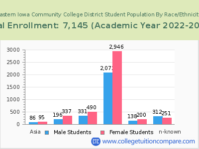Eastern Iowa Community College District 2023 Student Population by Gender and Race chart