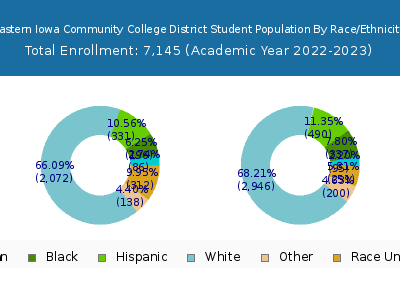 Eastern Iowa Community College District 2023 Student Population by Gender and Race chart