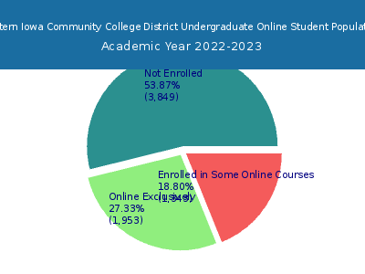 Eastern Iowa Community College District 2023 Online Student Population chart