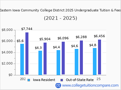 Eastern Iowa Community College District 2025 undergraduate tuition chart