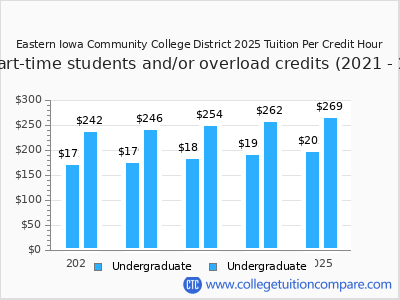 Eastern Iowa Community College District 2025 cost per credit hour chart