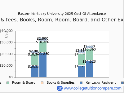 Eastern Kentucky University 2025 COA (cost of attendance) chart