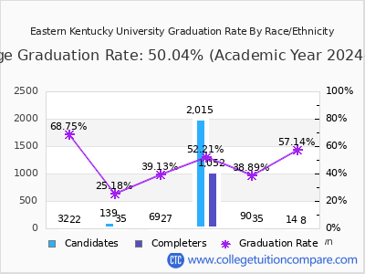 Eastern Kentucky University graduation rate by race