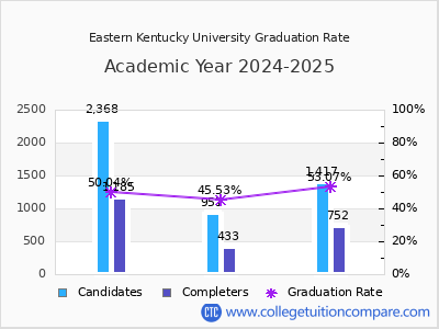 Eastern Kentucky University graduation rate by gender