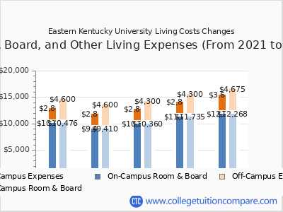 Eastern Kentucky University 2025 room & board cost chart
