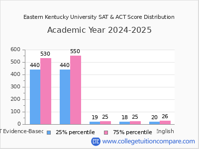 Eastern Kentucky University 2025 SAT and ACT Score Chart
