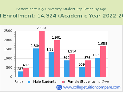 Eastern Kentucky University 2023 Student Population by Age chart