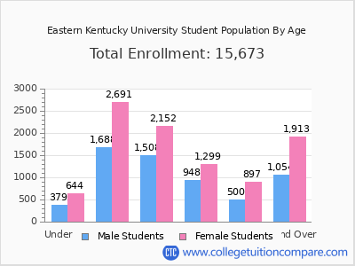 Eastern Kentucky University 2025 Student Population by Age chart