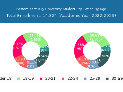 Eastern Kentucky University 2023 Student Population Age Diversity Pie chart