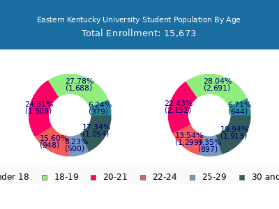 Eastern Kentucky University 2025 Student Population Age Diversity Pie chart