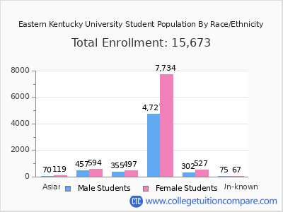 Eastern Kentucky University 2025 Student Population by Gender and Race chart