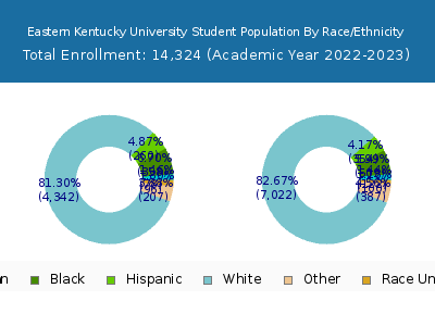 Eastern Kentucky University 2023 Student Population by Gender and Race chart