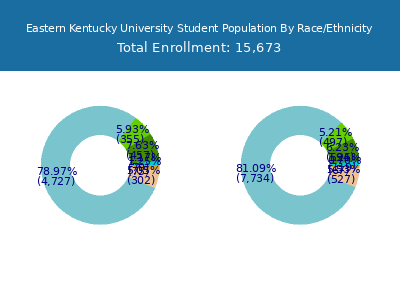 Eastern Kentucky University 2025 Student Population by Gender and Race chart