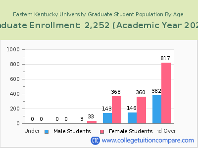 Eastern Kentucky University 2023 Graduate Enrollment by Age chart