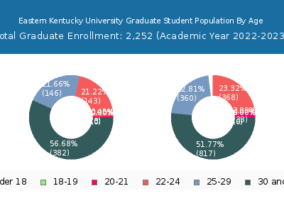Eastern Kentucky University 2023 Graduate Enrollment Age Diversity Pie chart