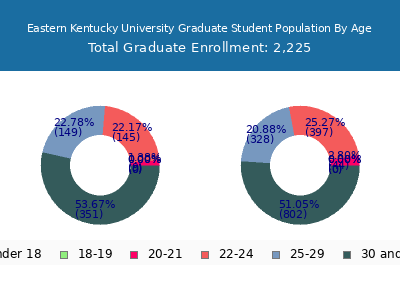 Eastern Kentucky University 2025 Graduate Enrollment Age Diversity Pie chart