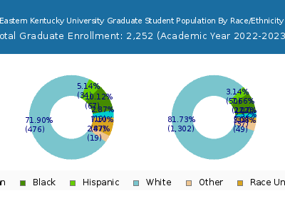 Eastern Kentucky University 2023 Graduate Enrollment by Gender and Race chart