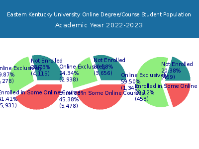 Eastern Kentucky University 2023 Online Student Population chart