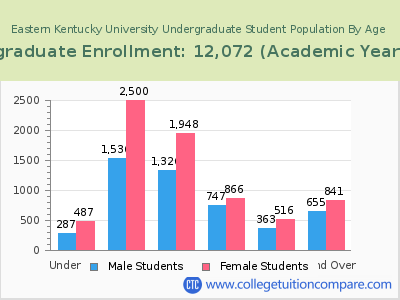 Eastern Kentucky University 2023 Undergraduate Enrollment by Age chart