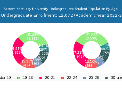 Eastern Kentucky University 2023 Undergraduate Enrollment Age Diversity Pie chart