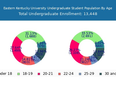 Eastern Kentucky University 2025 Undergraduate Enrollment Age Diversity Pie chart
