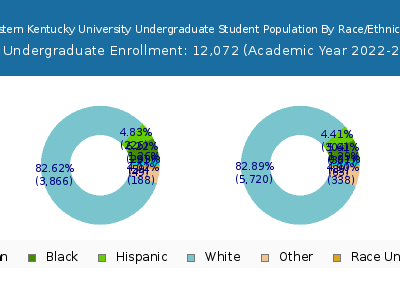 Eastern Kentucky University 2023 Undergraduate Enrollment by Gender and Race chart