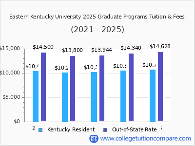 Eastern Kentucky University 2025 graduate tuition chart