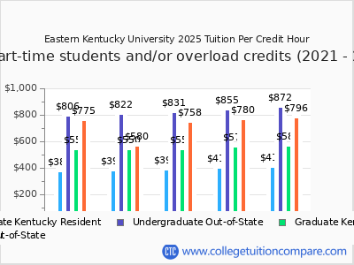 Eastern Kentucky University 2025 cost per credit hour chart