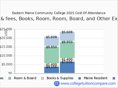Eastern Maine Community College 2025 COA (cost of attendance) chart