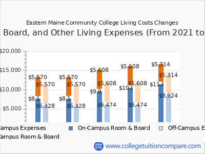 Eastern Maine Community College 2025 room & board cost chart
