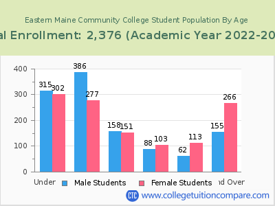 Eastern Maine Community College 2023 Student Population by Age chart