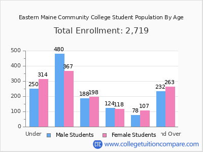 Eastern Maine Community College 2025 Student Population by Age chart