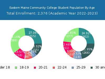 Eastern Maine Community College 2023 Student Population Age Diversity Pie chart
