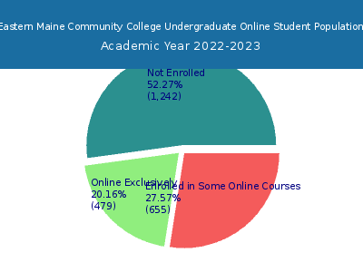 Eastern Maine Community College 2023 Online Student Population chart