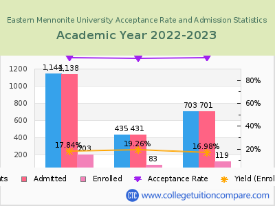 Eastern Mennonite University 2023 Acceptance Rate By Gender chart