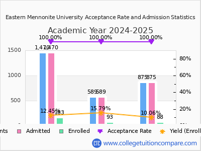 Eastern Mennonite University 2025 Acceptance Rate By Gender chart