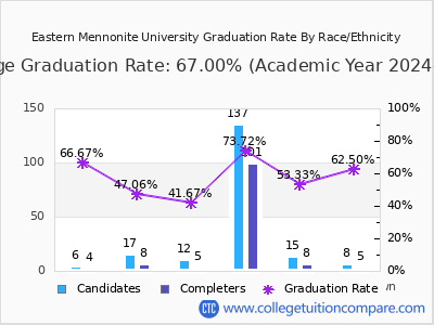 Eastern Mennonite University graduation rate by race