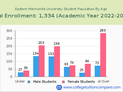 Eastern Mennonite University 2023 Student Population by Age chart