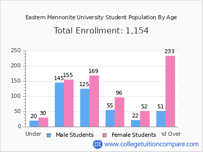 Eastern Mennonite University 2025 Student Population by Age chart