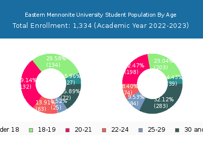 Eastern Mennonite University 2023 Student Population Age Diversity Pie chart