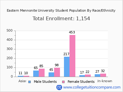 Eastern Mennonite University 2025 Student Population by Gender and Race chart