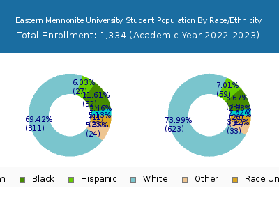 Eastern Mennonite University 2023 Student Population by Gender and Race chart