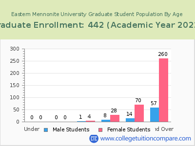 Eastern Mennonite University 2023 Graduate Enrollment by Age chart