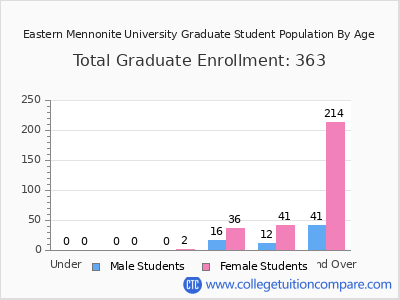 Eastern Mennonite University 2025 Graduate Enrollment by Age chart