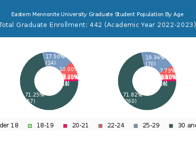 Eastern Mennonite University 2023 Graduate Enrollment Age Diversity Pie chart