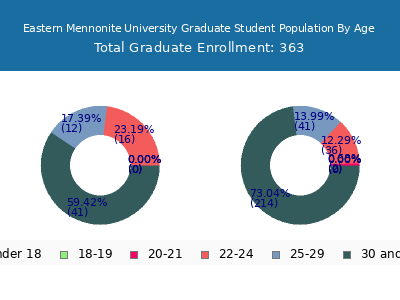 Eastern Mennonite University 2025 Graduate Enrollment Age Diversity Pie chart