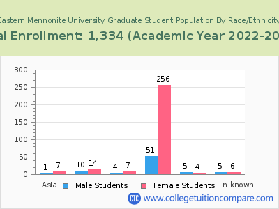 Eastern Mennonite University 2023 Graduate Enrollment by Gender and Race chart