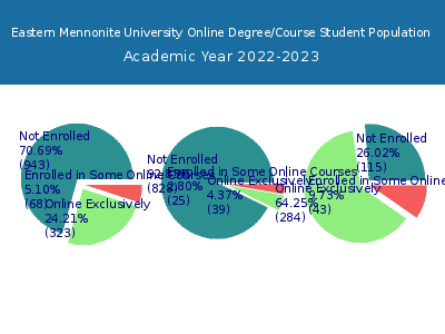 Eastern Mennonite University 2023 Online Student Population chart