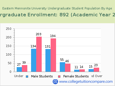 Eastern Mennonite University 2023 Undergraduate Enrollment by Age chart