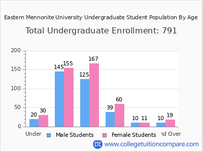 Eastern Mennonite University 2025 Undergraduate Enrollment by Age chart